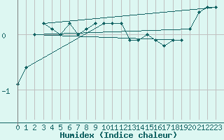 Courbe de l'humidex pour Market