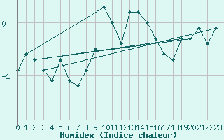 Courbe de l'humidex pour Faaroesund-Ar