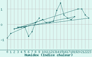 Courbe de l'humidex pour Clermont-Ferrand (63)