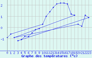 Courbe de tempratures pour Bridel (Lu)