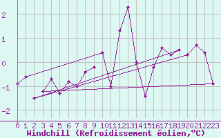 Courbe du refroidissement olien pour Chateau-d-Oex