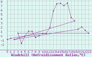 Courbe du refroidissement olien pour Schauenburg-Elgershausen