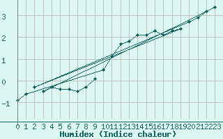 Courbe de l'humidex pour Recht (Be)