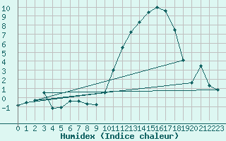 Courbe de l'humidex pour Aoste (It)