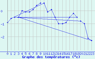 Courbe de tempratures pour Helligvaer Ii