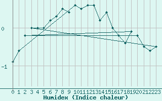 Courbe de l'humidex pour Hoherodskopf-Vogelsberg