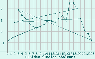 Courbe de l'humidex pour Hoydalsmo Ii