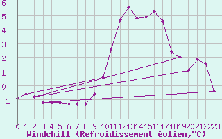Courbe du refroidissement olien pour Ristolas (05)