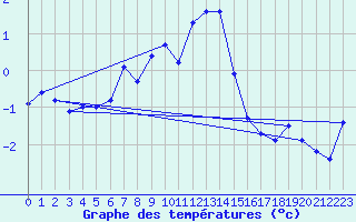 Courbe de tempratures pour Gornergrat