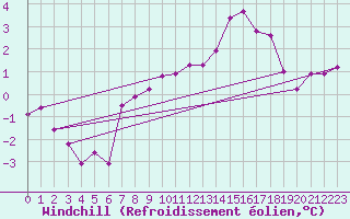 Courbe du refroidissement olien pour Aonach Mor