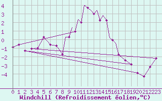 Courbe du refroidissement olien pour Casement Aerodrome