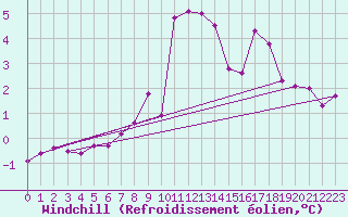 Courbe du refroidissement olien pour Jomfruland Fyr