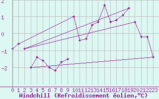 Courbe du refroidissement olien pour Andeer