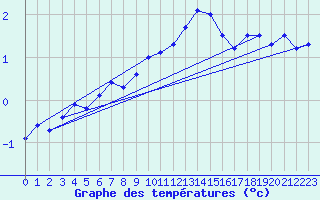 Courbe de tempratures pour Binn