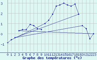 Courbe de tempratures pour Mont-de-Marsan (40)