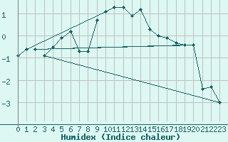 Courbe de l'humidex pour Col Des Mosses