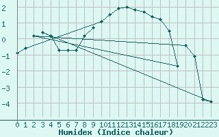 Courbe de l'humidex pour Singen