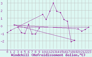 Courbe du refroidissement olien pour Marnitz