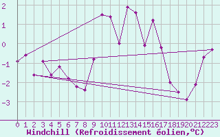 Courbe du refroidissement olien pour Steinkjer
