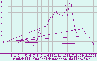 Courbe du refroidissement olien pour Casement Aerodrome