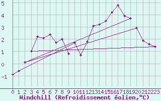 Courbe du refroidissement olien pour Canigou - Nivose (66)