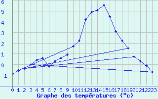 Courbe de tempratures pour Laqueuille (63)