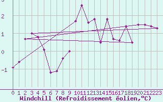 Courbe du refroidissement olien pour Porkalompolo