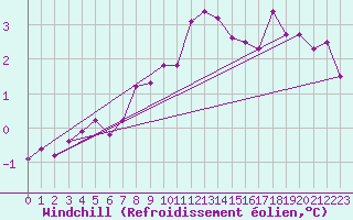 Courbe du refroidissement olien pour Villarzel (Sw)