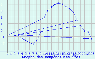 Courbe de tempratures pour Andeer
