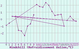 Courbe du refroidissement olien pour Boltigen