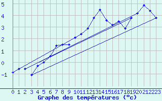 Courbe de tempratures pour Napf (Sw)