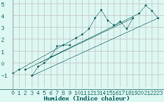 Courbe de l'humidex pour Napf (Sw)