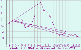 Courbe du refroidissement olien pour Malmo
