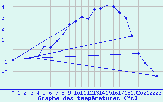 Courbe de tempratures pour Foellinge