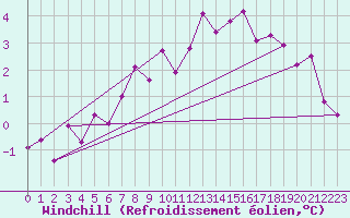 Courbe du refroidissement olien pour Krosno