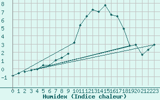 Courbe de l'humidex pour Eggegrund