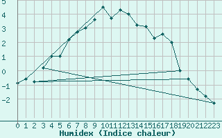 Courbe de l'humidex pour Berlevag