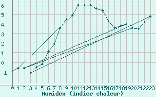 Courbe de l'humidex pour Rax / Seilbahn-Bergstat