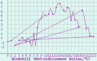 Courbe du refroidissement olien pour Sandnessjoen / Stokka