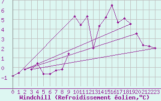 Courbe du refroidissement olien pour Le Touquet (62)