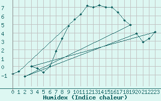 Courbe de l'humidex pour Bergen