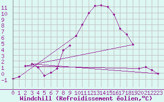 Courbe du refroidissement olien pour Weissenburg