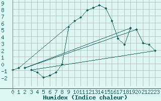 Courbe de l'humidex pour Feldkirchen