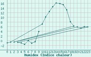 Courbe de l'humidex pour Colmar (68)