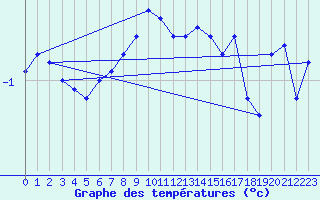 Courbe de tempratures pour Lige Bierset (Be)