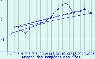 Courbe de tempratures pour Gros-Rderching (57)