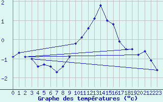 Courbe de tempratures pour Chur-Ems