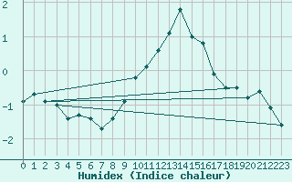 Courbe de l'humidex pour Chur-Ems