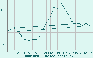 Courbe de l'humidex pour Melsom