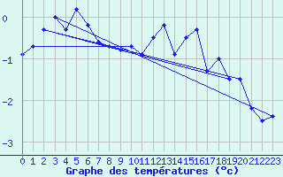 Courbe de tempratures pour Markstein Crtes (68)